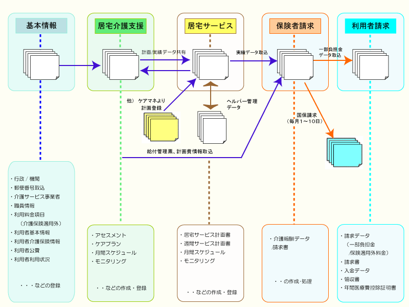 居宅介護支援+訪問介護システム事業者向けシステムの流れの図
